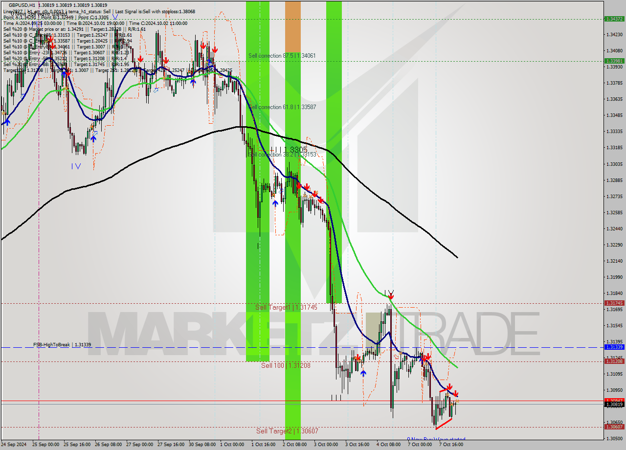 GBPUSD MultiTimeframe analysis at date 2024.10.08 01:00