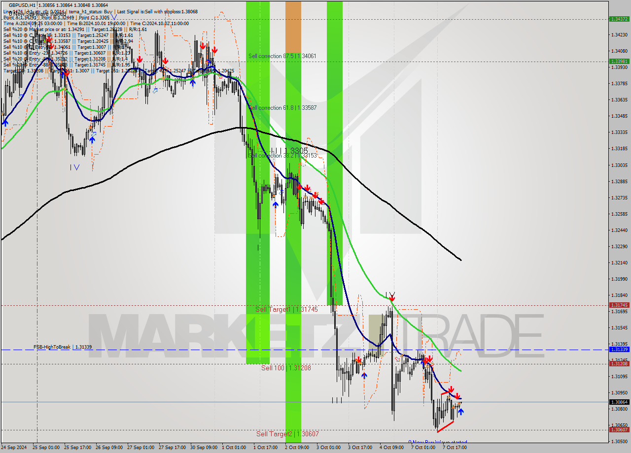 GBPUSD MultiTimeframe analysis at date 2024.10.08 02:01