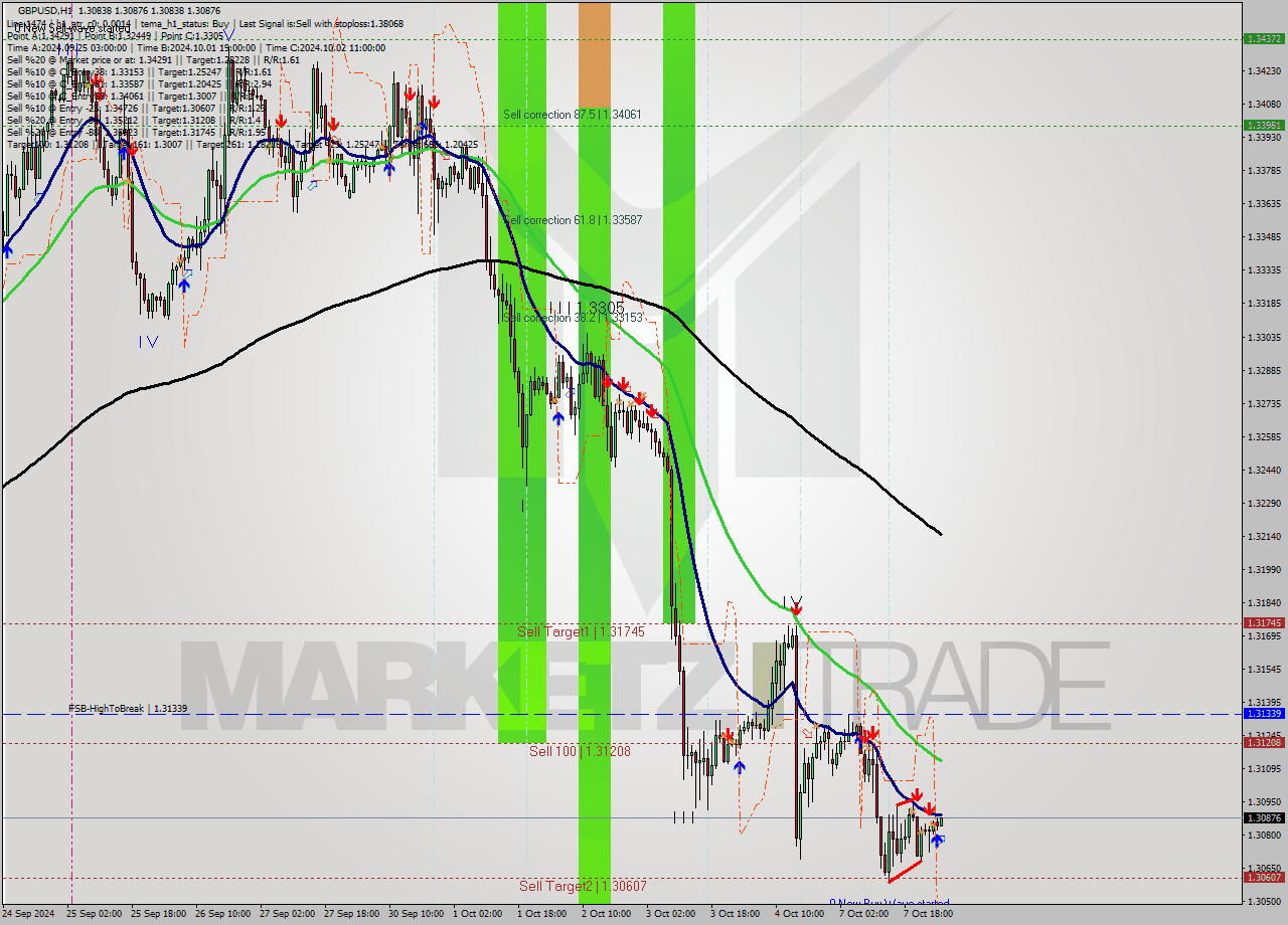 GBPUSD MultiTimeframe analysis at date 2024.10.08 03:04