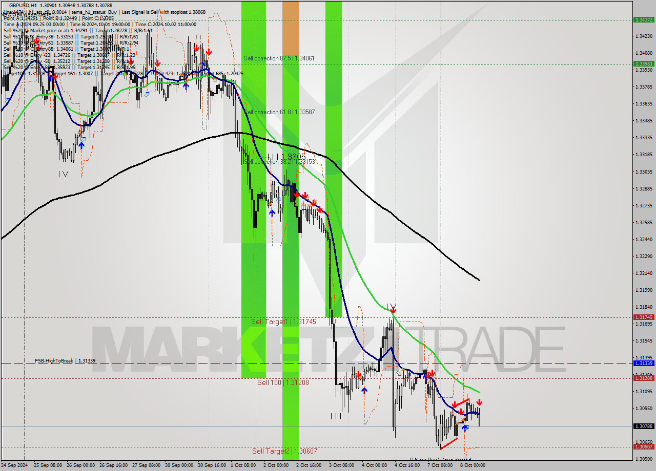 GBPUSD MultiTimeframe analysis at date 2024.10.08 09:51