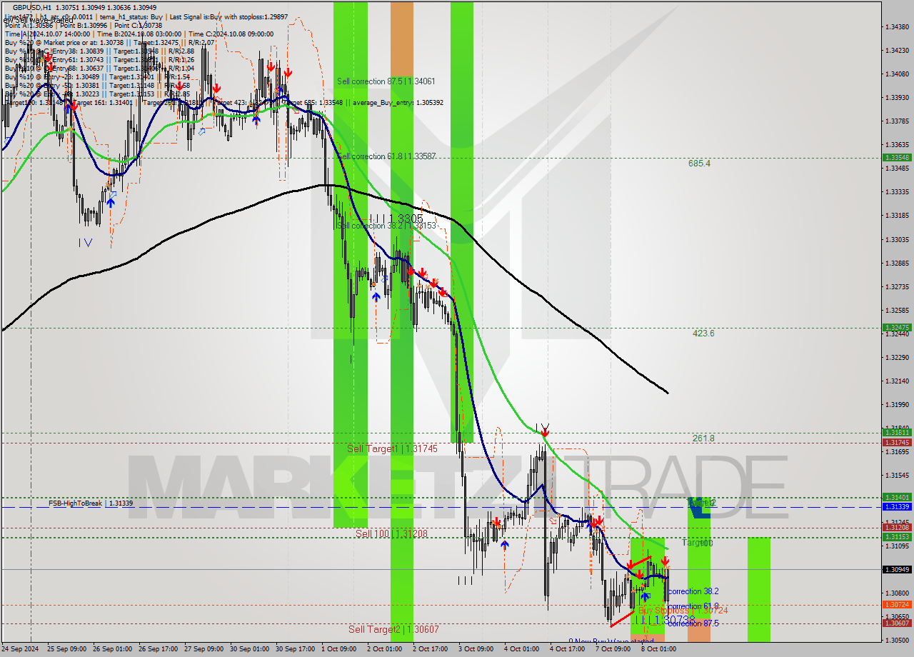 GBPUSD MultiTimeframe analysis at date 2024.10.08 10:53