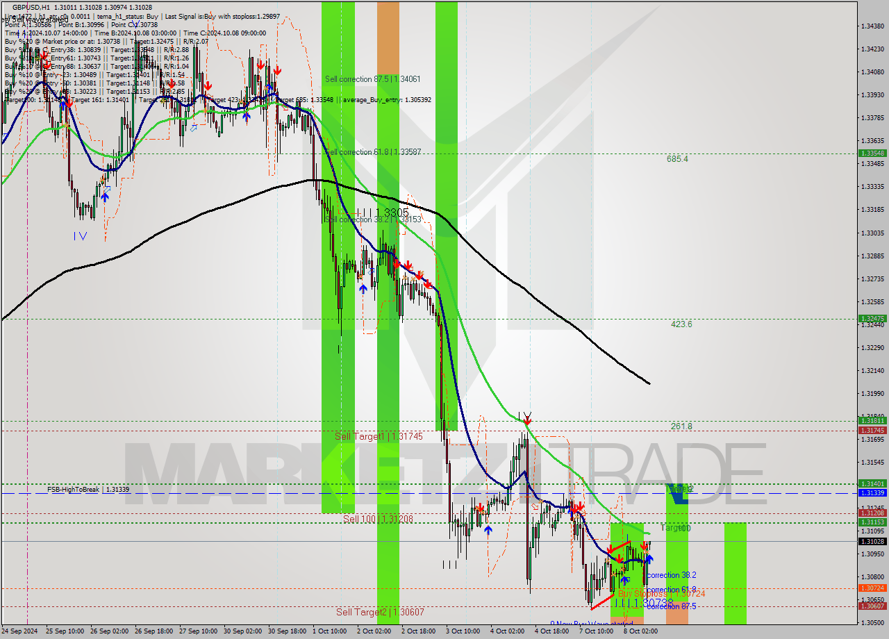 GBPUSD MultiTimeframe analysis at date 2024.10.08 11:05