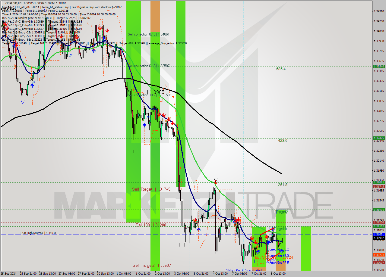 GBPUSD MultiTimeframe analysis at date 2024.10.08 22:39