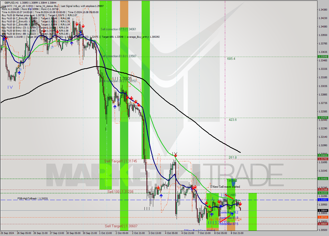 GBPUSD MultiTimeframe analysis at date 2024.10.09 06:10