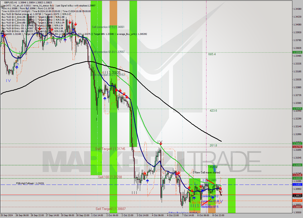 GBPUSD MultiTimeframe analysis at date 2024.10.09 07:03