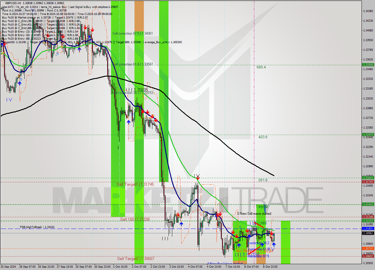 GBPUSD MultiTimeframe analysis at date 2024.10.09 08:01