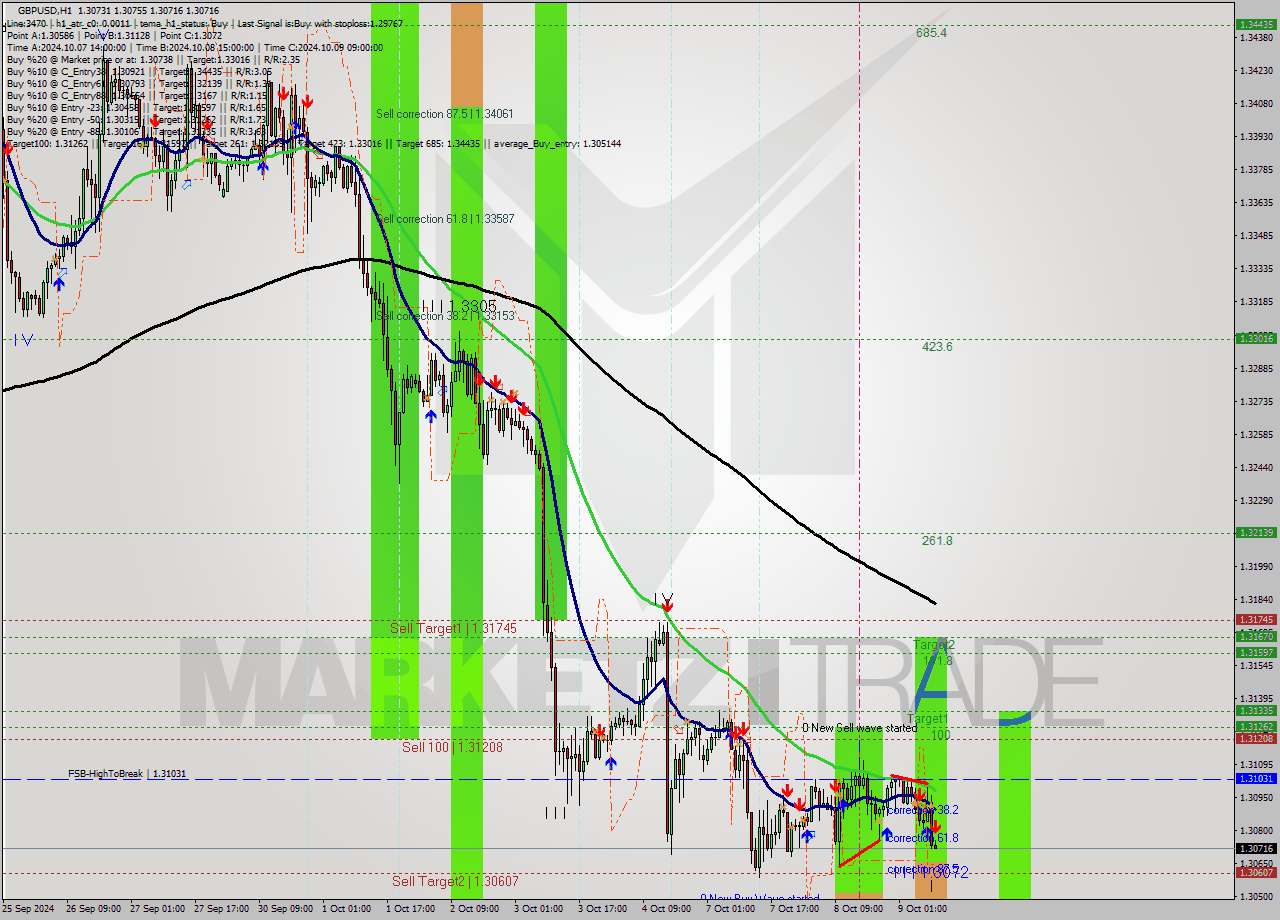 GBPUSD MultiTimeframe analysis at date 2024.10.09 10:01