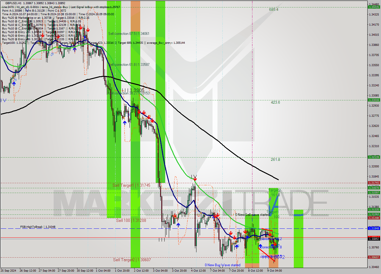 GBPUSD MultiTimeframe analysis at date 2024.10.09 13:07