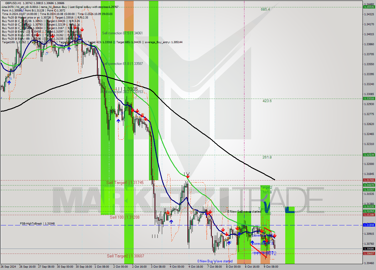 GBPUSD MultiTimeframe analysis at date 2024.10.09 17:45