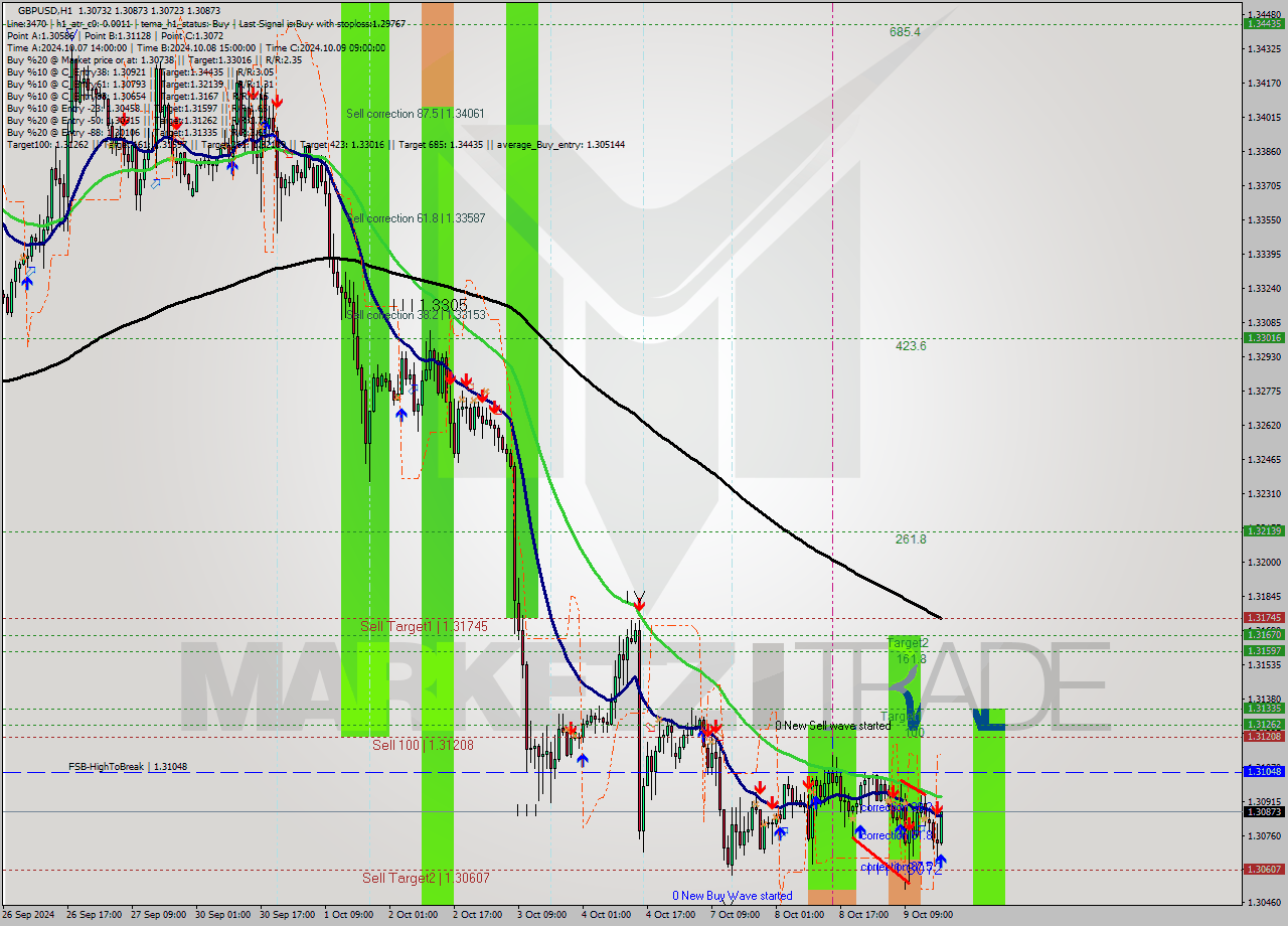 GBPUSD MultiTimeframe analysis at date 2024.10.09 18:22