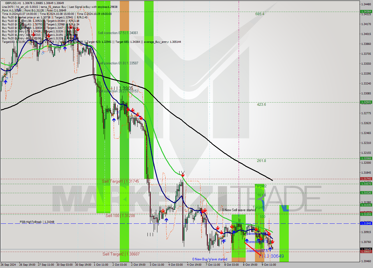 GBPUSD MultiTimeframe analysis at date 2024.10.09 20:02