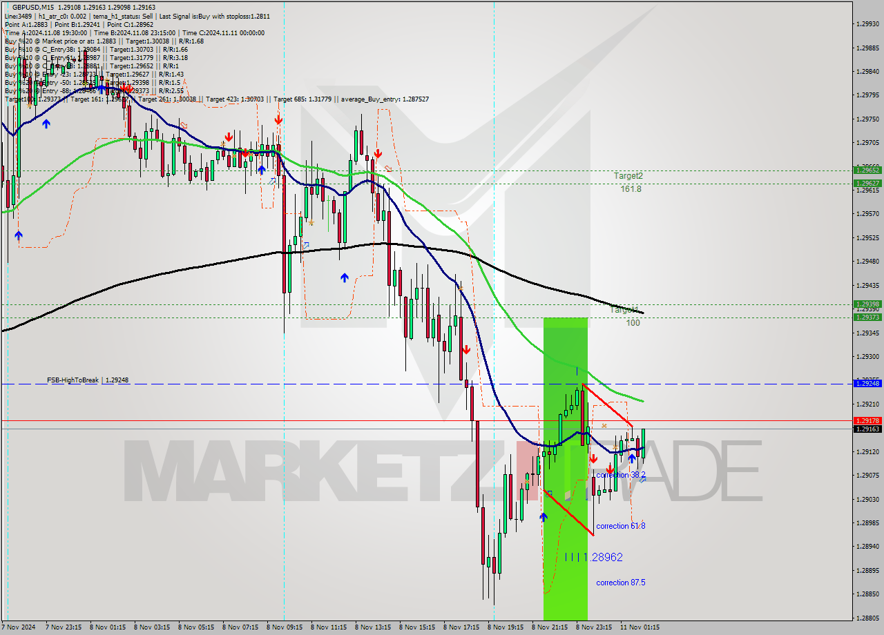 GBPUSD M15 Analysis GBPUSD M15 Signal