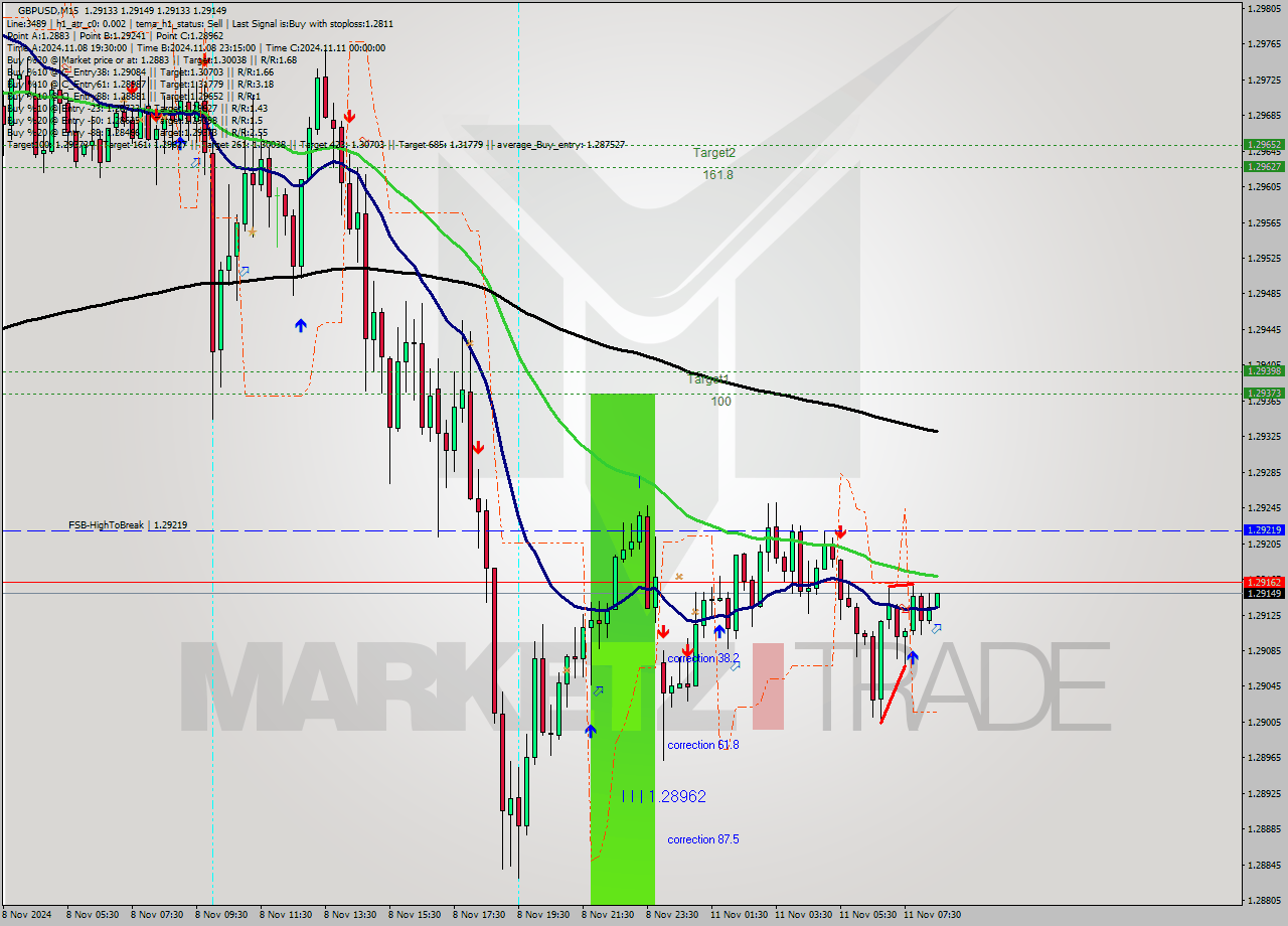 GBPUSD M15 Analysis GBPUSD M15 Signal