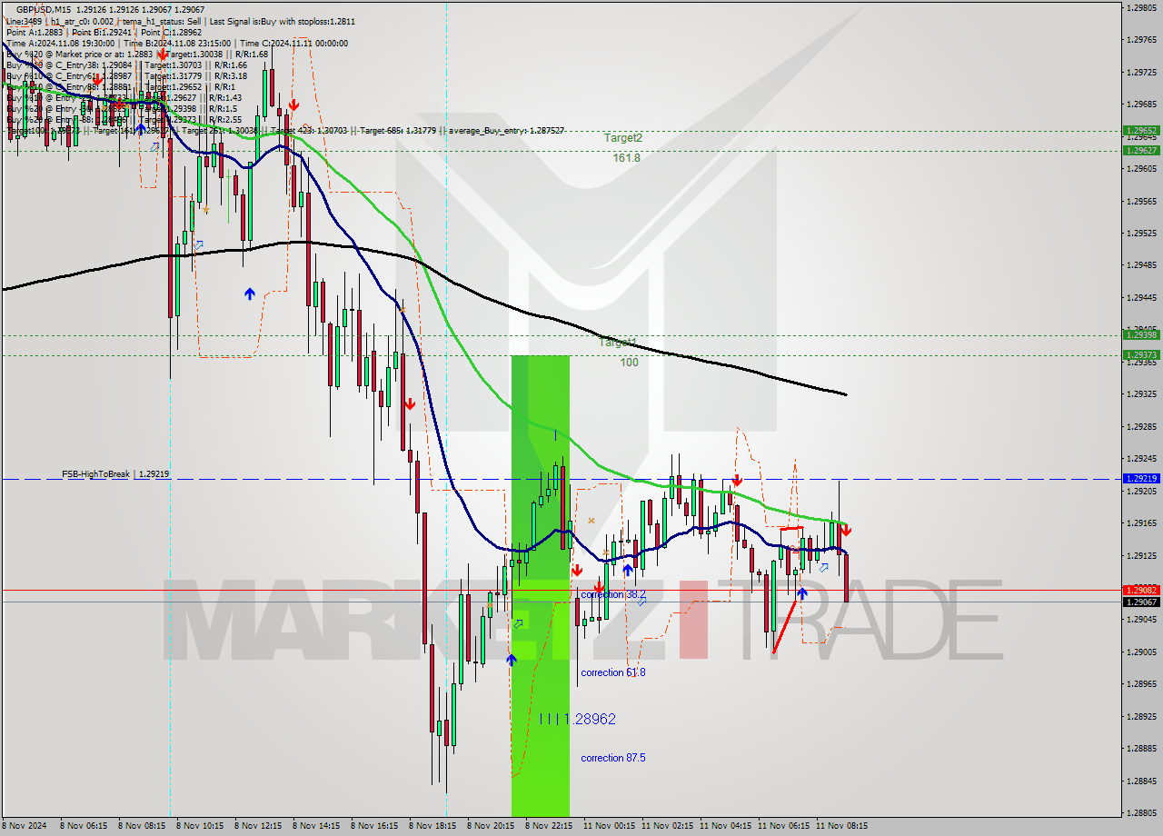 GBPUSD M15 Analysis GBPUSD M15 Signal