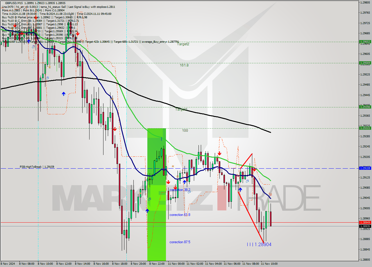 GBPUSD M15 Analysis GBPUSD M15 Signal