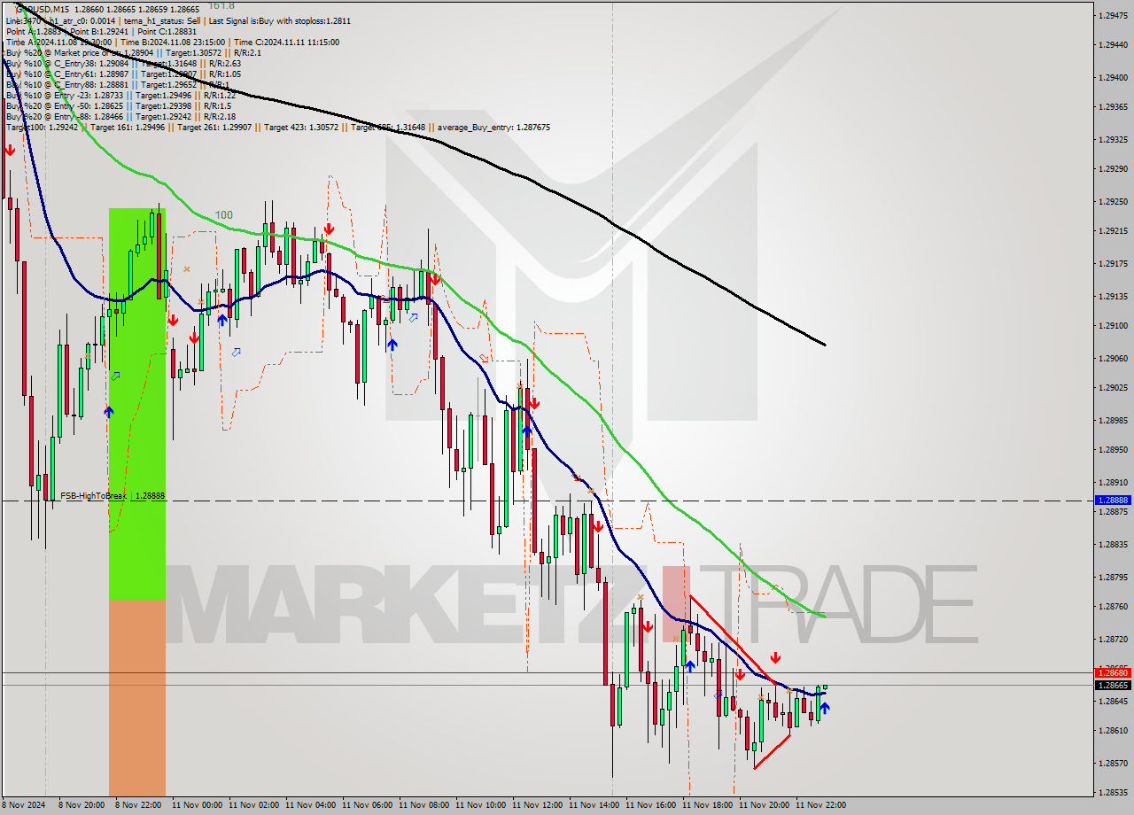 GBPUSD M15 Signal