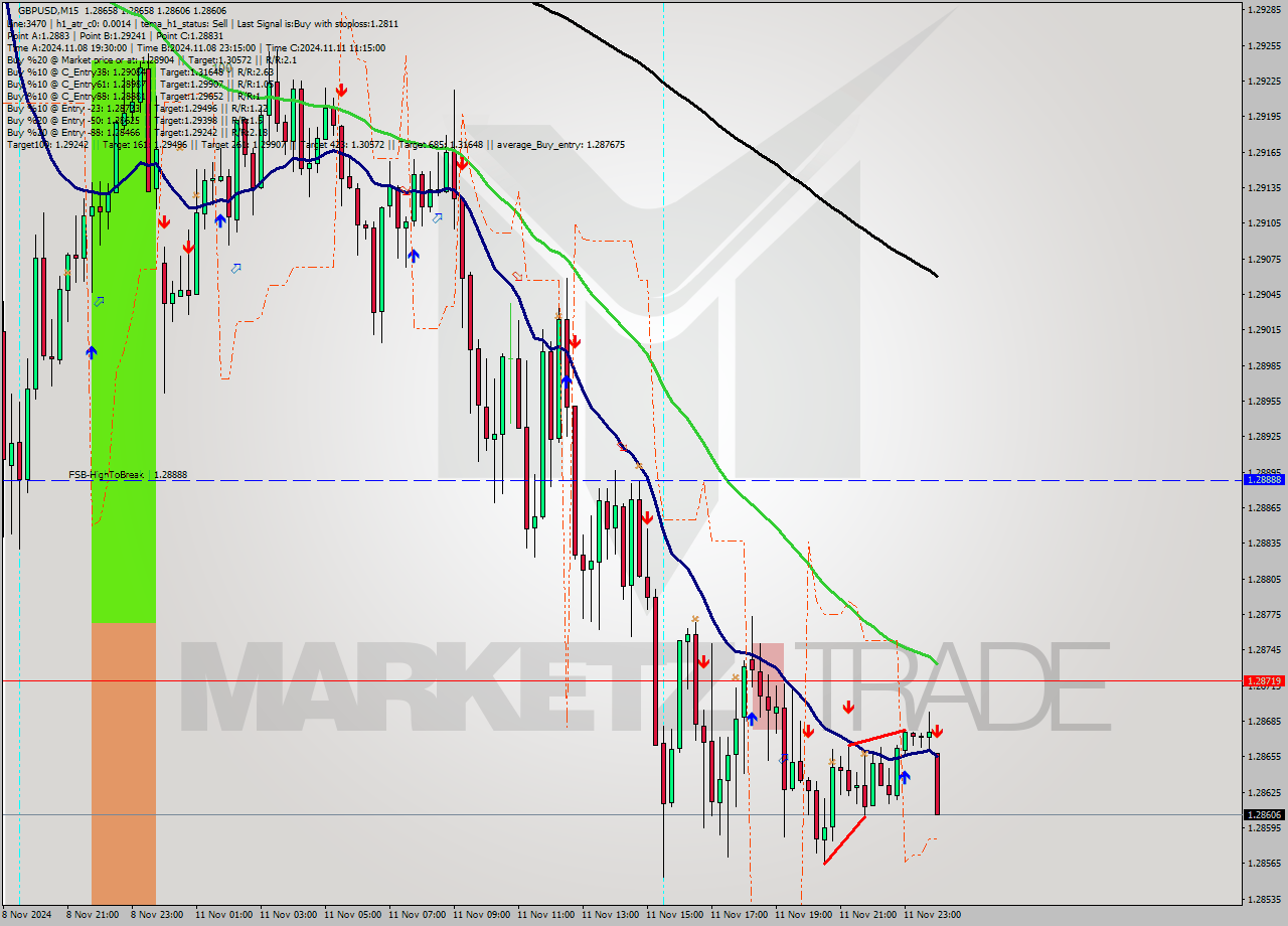 GBPUSD M15 Signal