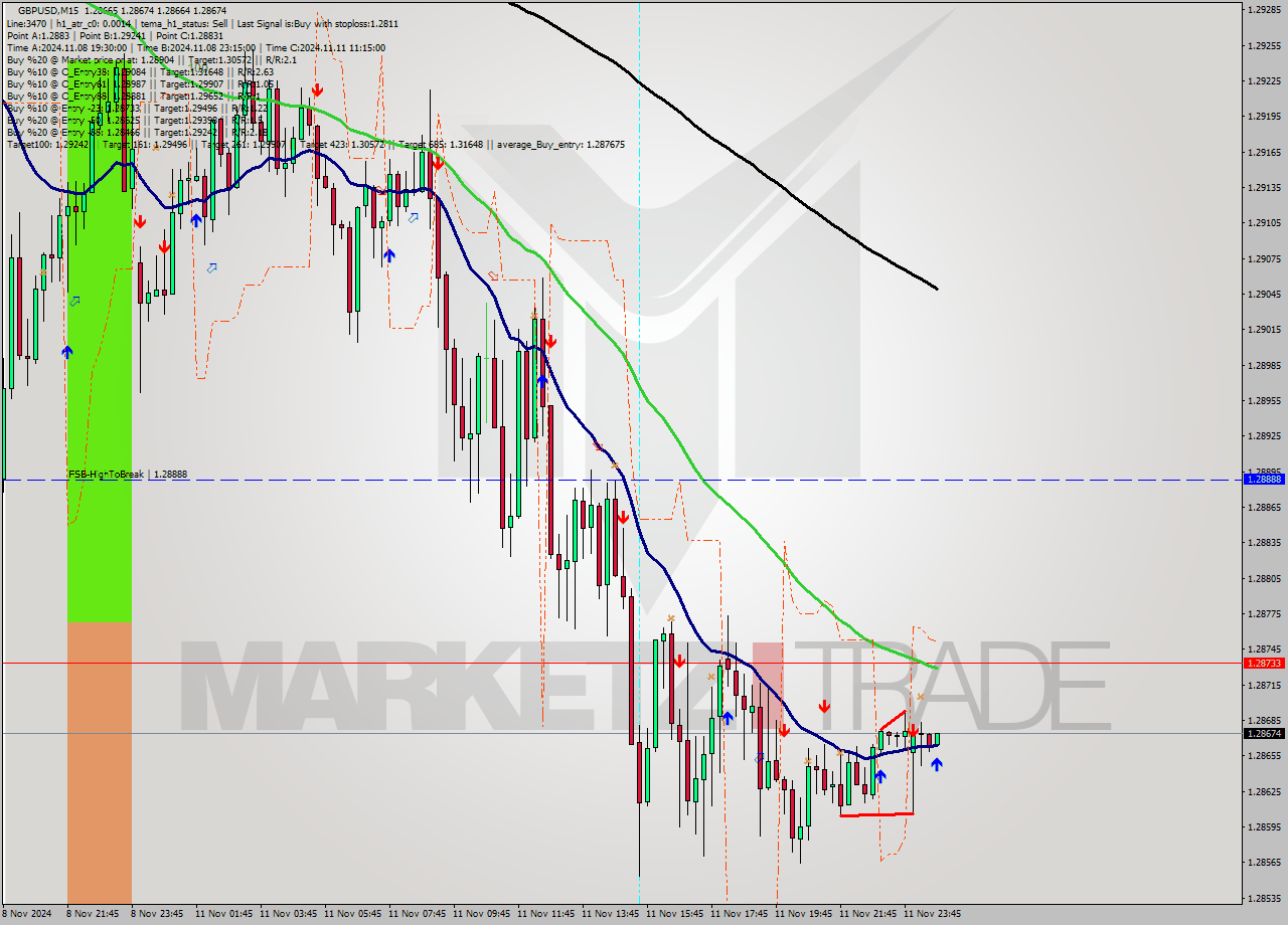 GBPUSD M15 Signal