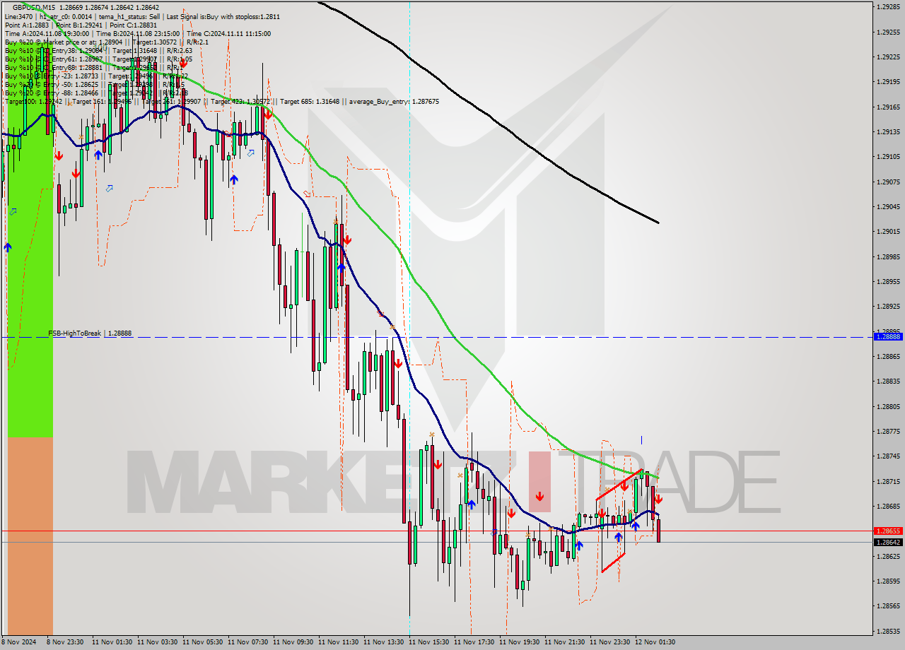 GBPUSD M15 Analysis GBPUSD M15 Signal