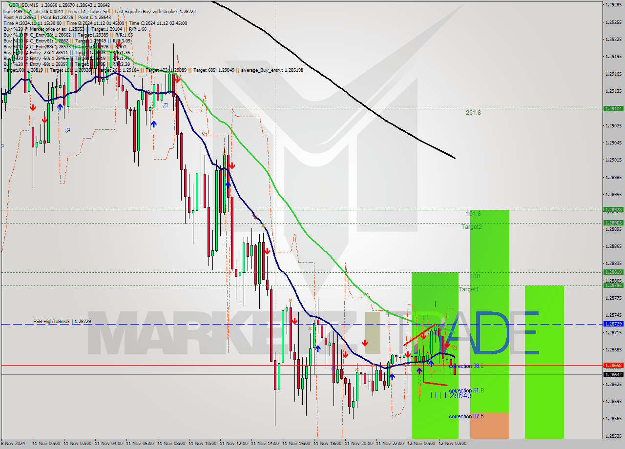 GBPUSD M15 Analysis GBPUSD M15 Signal