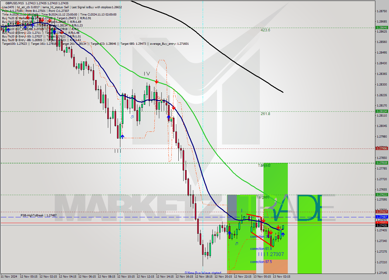 GBPUSD M15 Signal