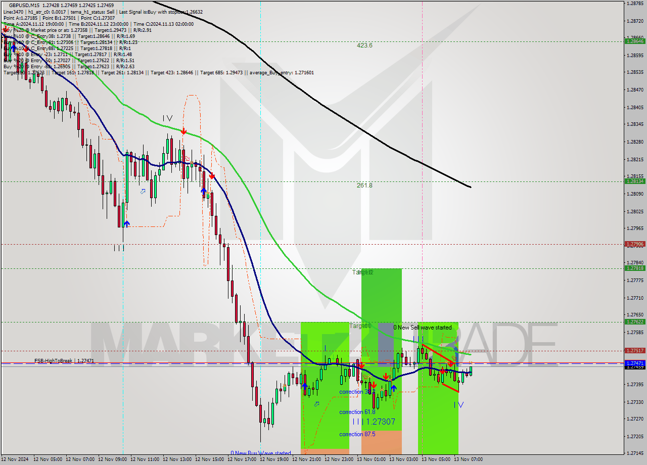GBPUSD M15 Analysis GBPUSD M15 Signal