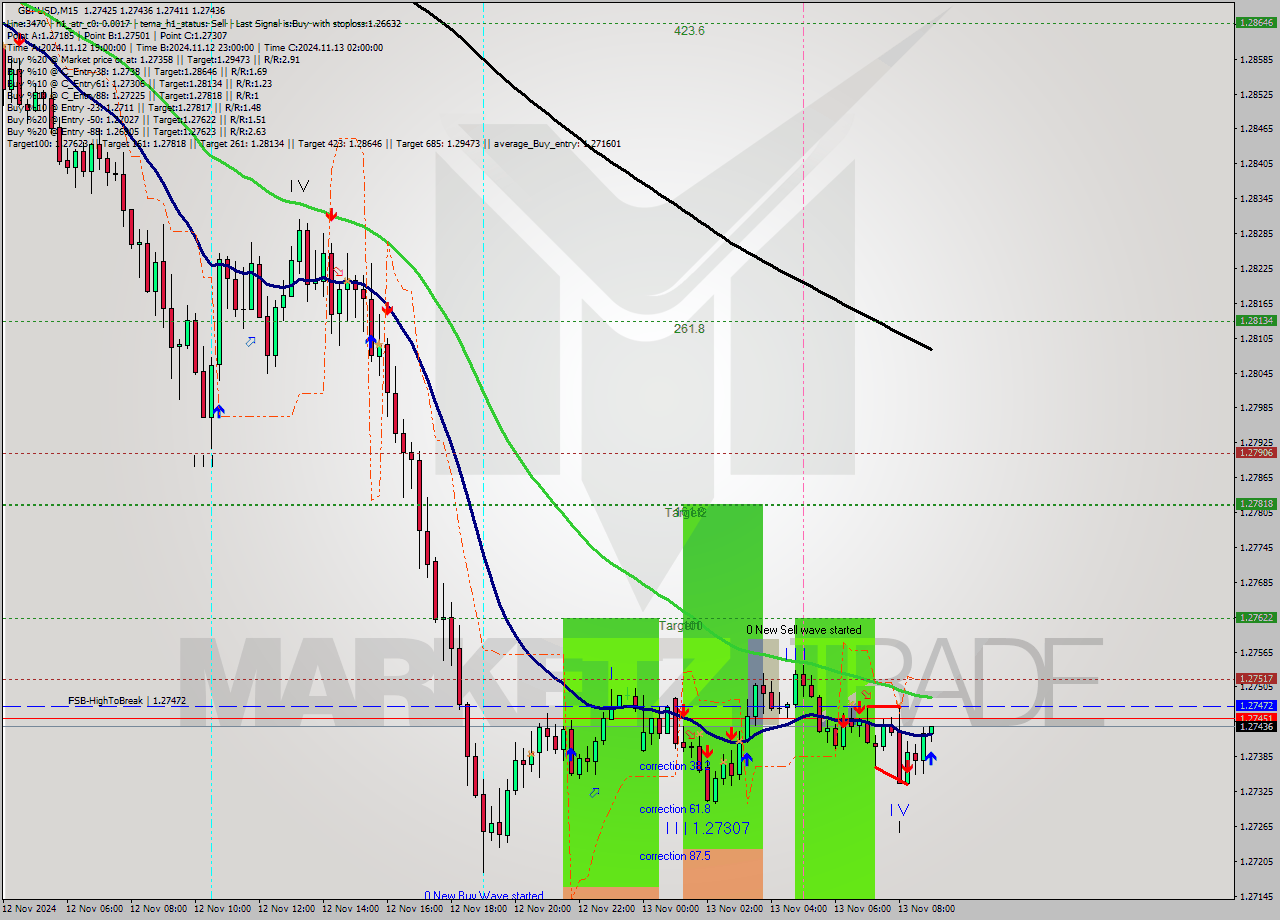 GBPUSD M15 Signal