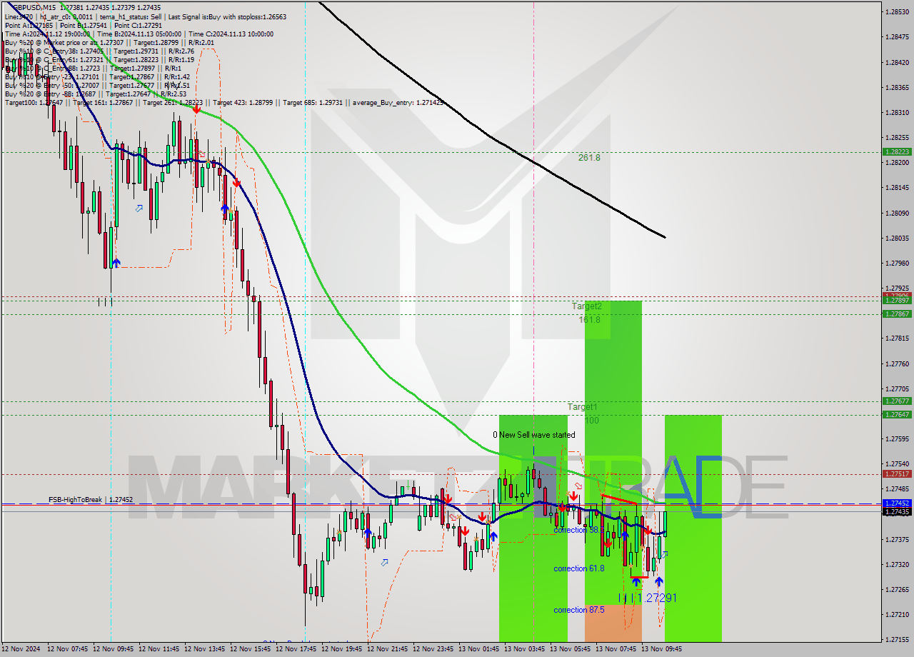 GBPUSD M15 Signal