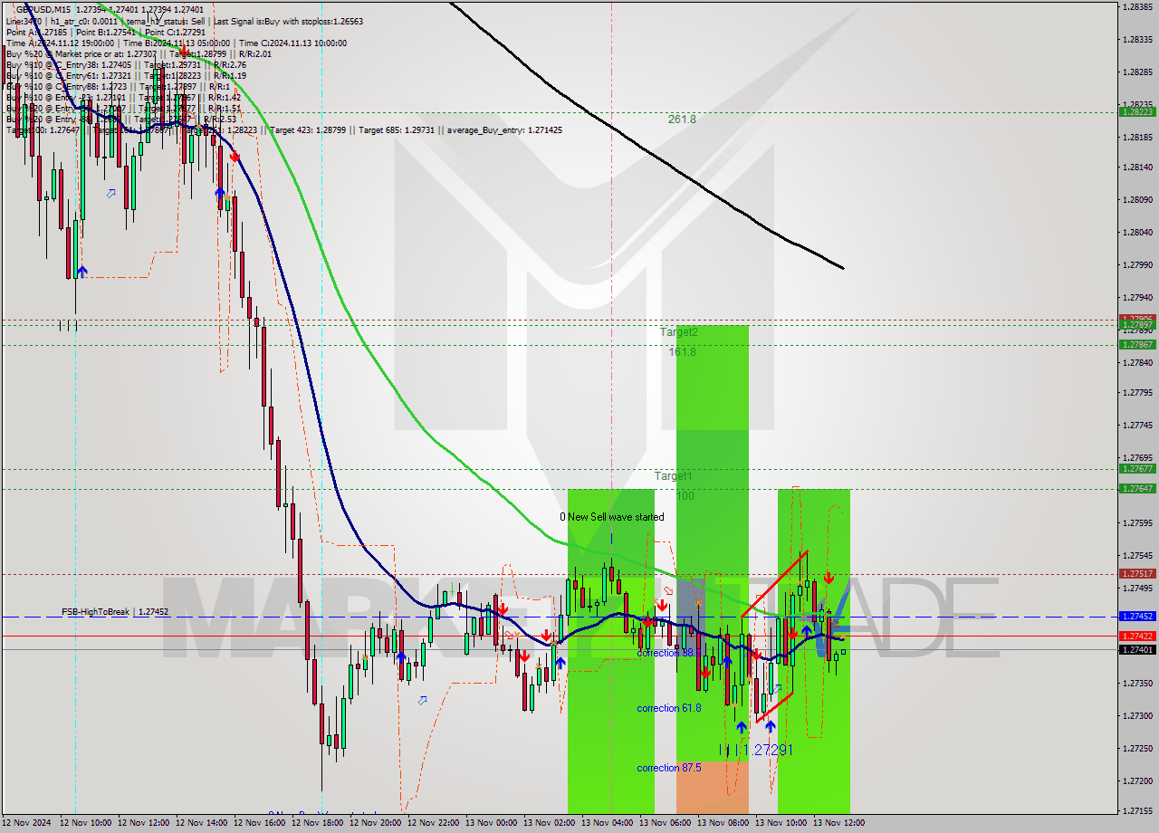 GBPUSD M15 Analysis GBPUSD M15 Signal