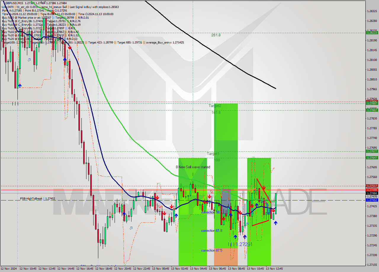 GBPUSD M15 Signal