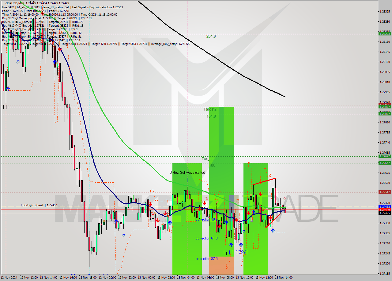 GBPUSD M15 Signal