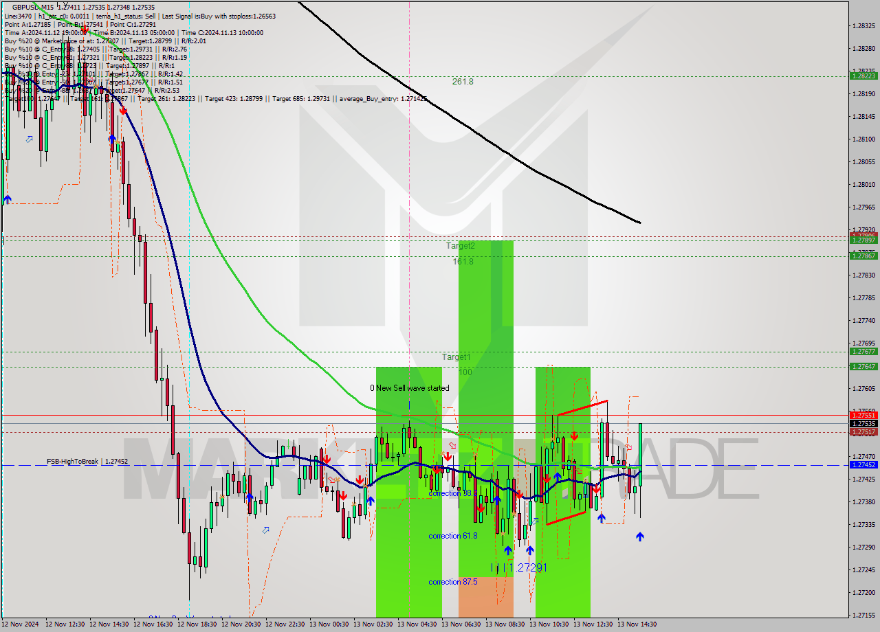 GBPUSD M15 Signal