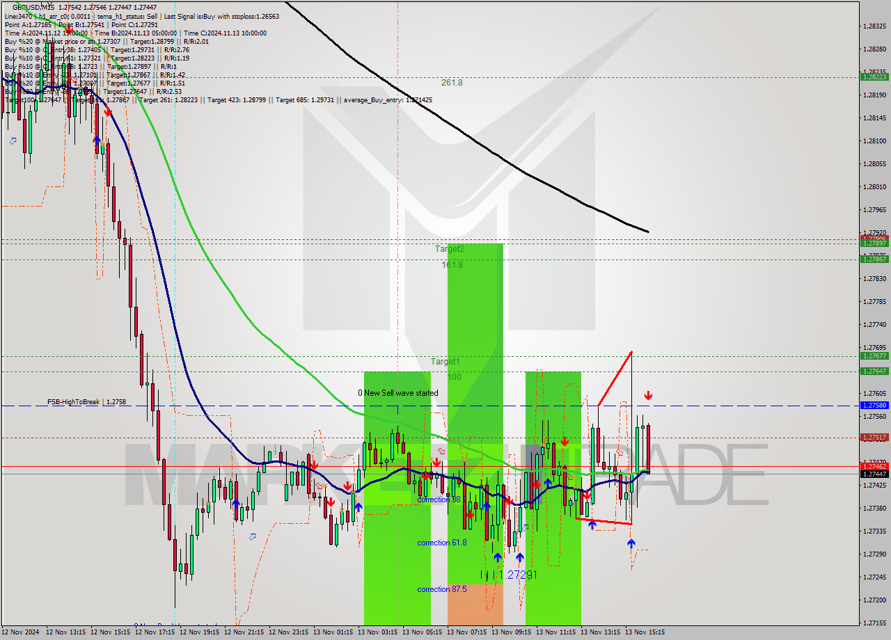 GBPUSD M15 Signal