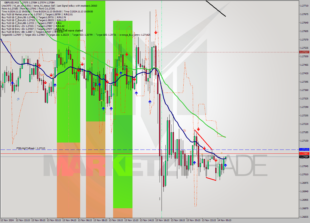 GBPUSD M15 Signal