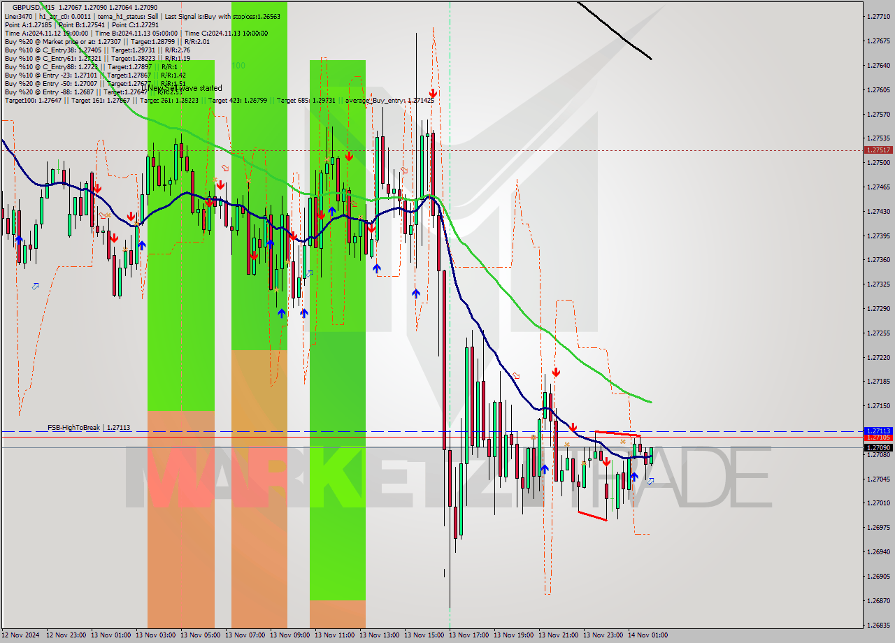 GBPUSD M15 Signal