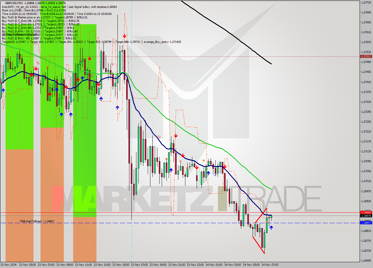 GBPUSD M15 Signal