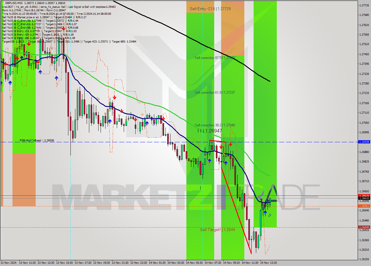 GBPUSD M15 Signal