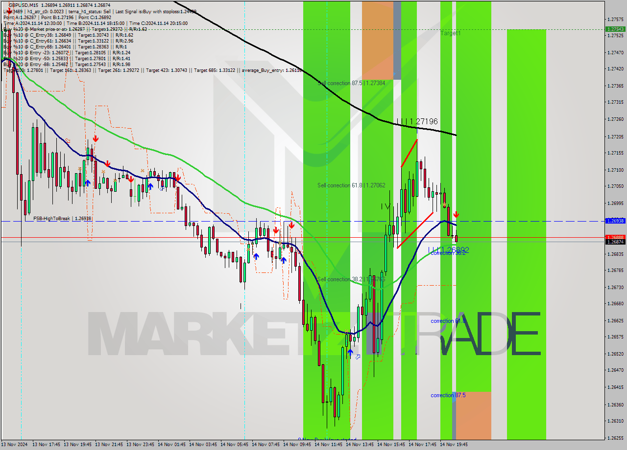 GBPUSD M15 Signal