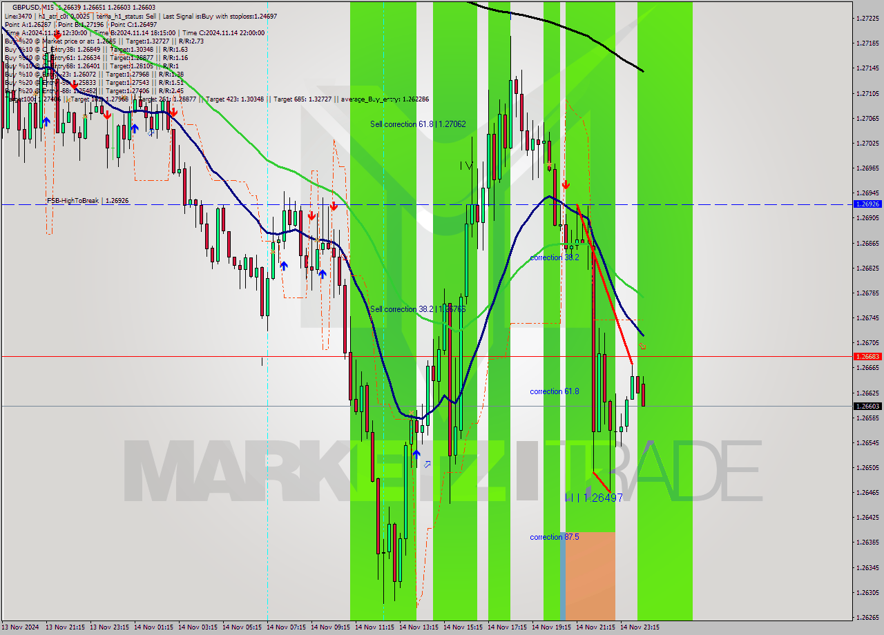 GBPUSD M15 Signal