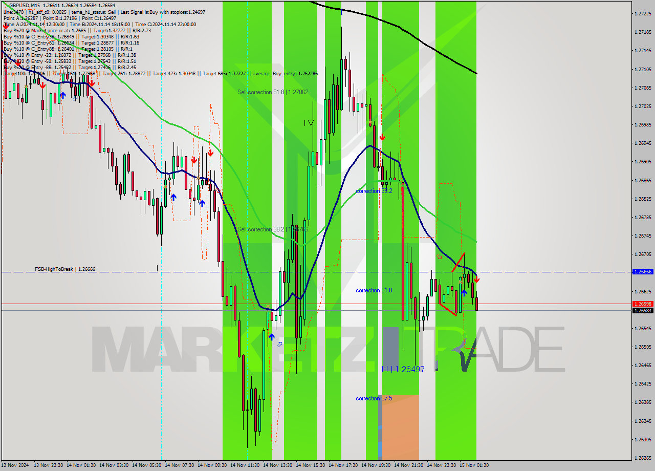 GBPUSD M15 Signal