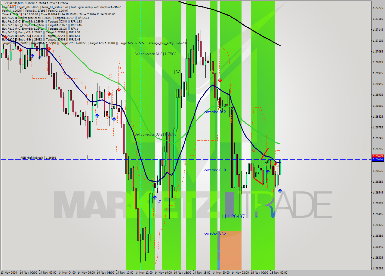 GBPUSD M15 Signal