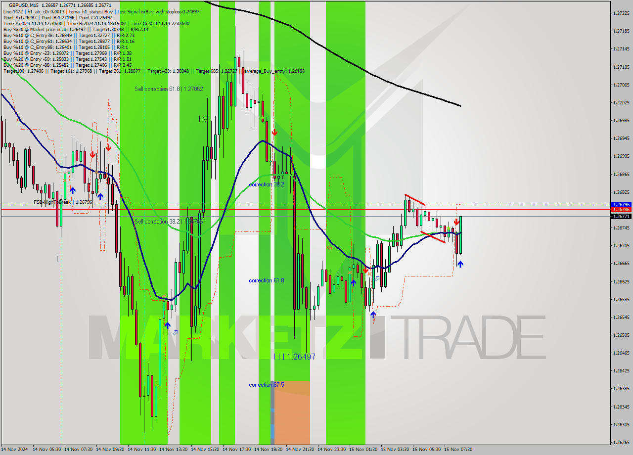 GBPUSD M15 Signal