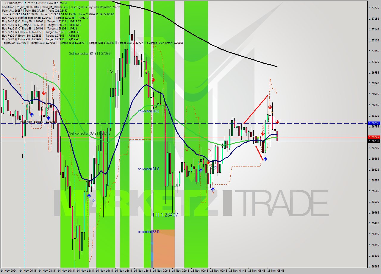 GBPUSD M15 Signal