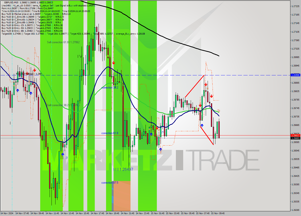 GBPUSD M15 Signal