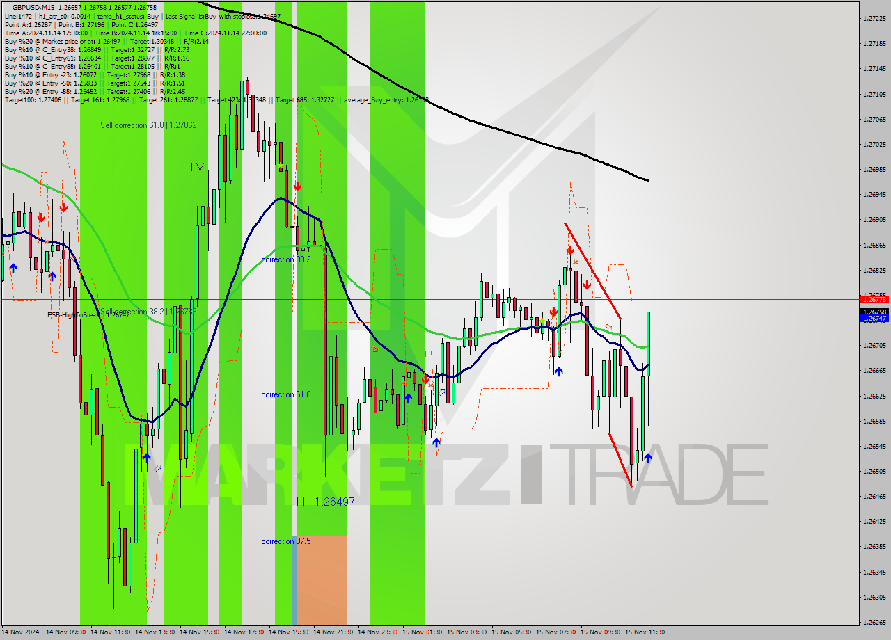 GBPUSD M15 Signal