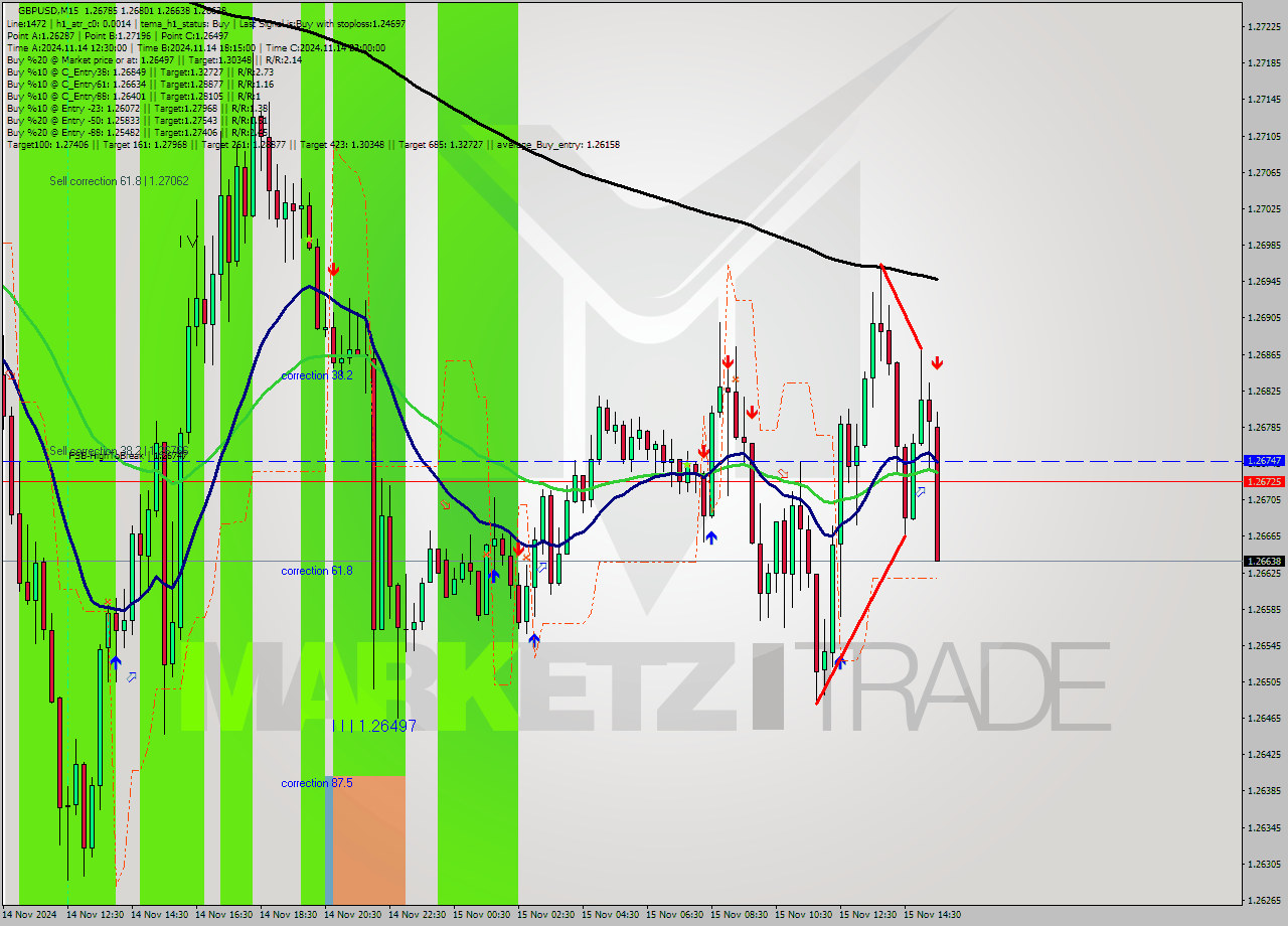 GBPUSD M15 Signal