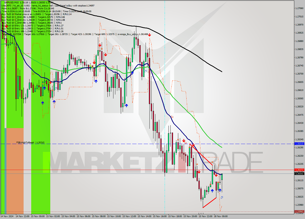 GBPUSD M15 Signal