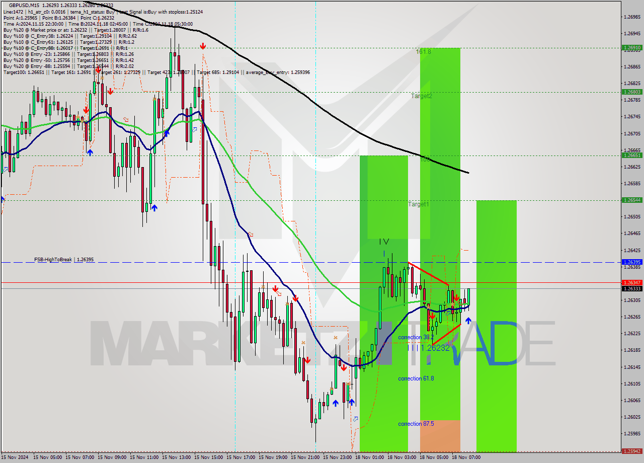 GBPUSD M15 Signal