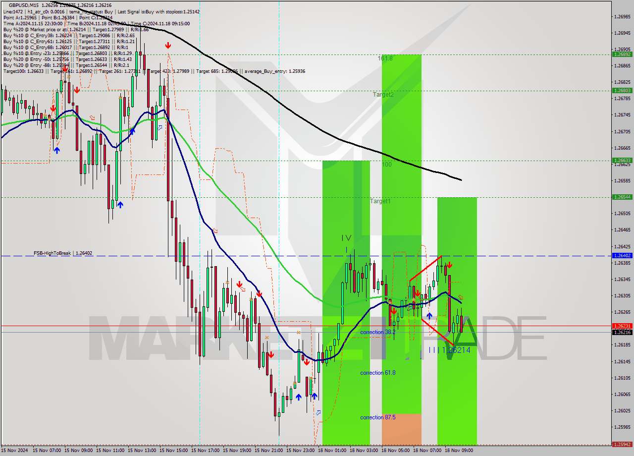 GBPUSD M15 Signal