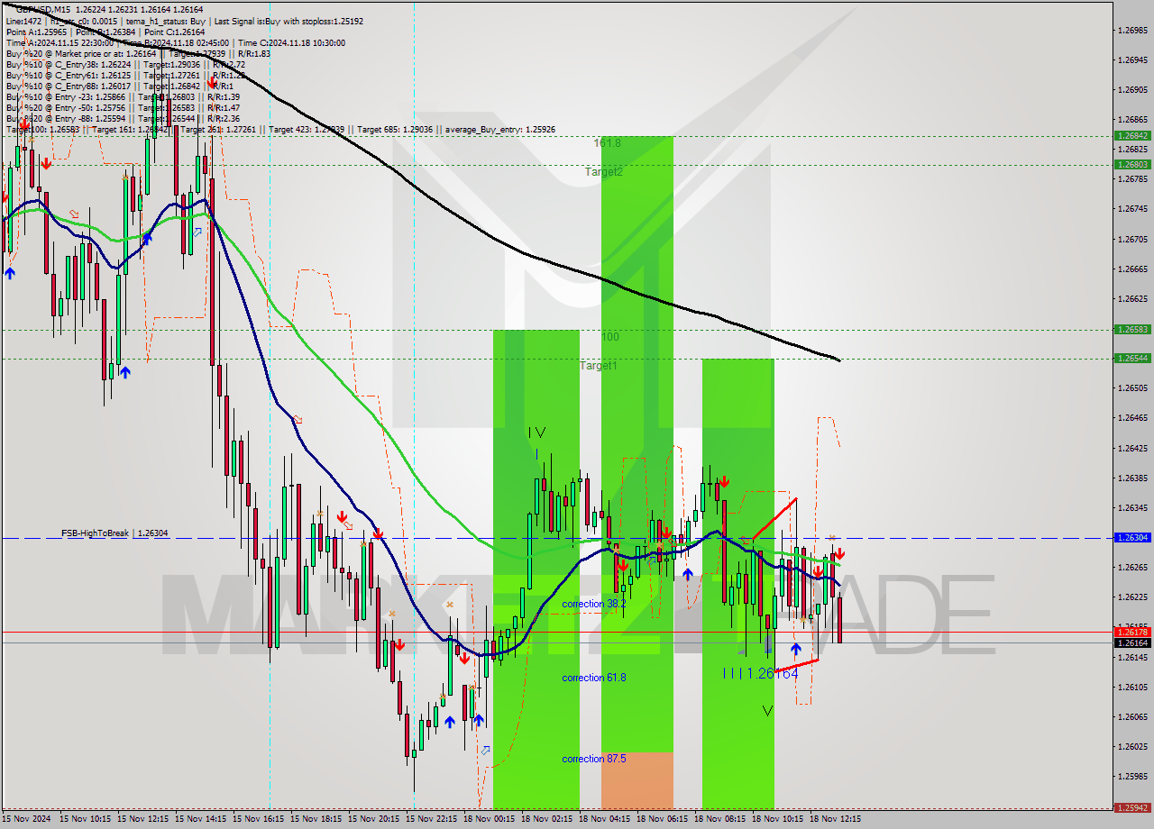 GBPUSD M15 Signal